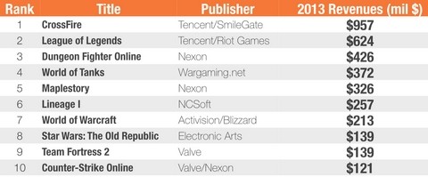 Online igre po zaradi u 2013. Najprofitabilnije online igre