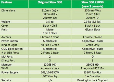 Xbox 360 Slim specifikacije Xbox 360 Slim specifikacije
