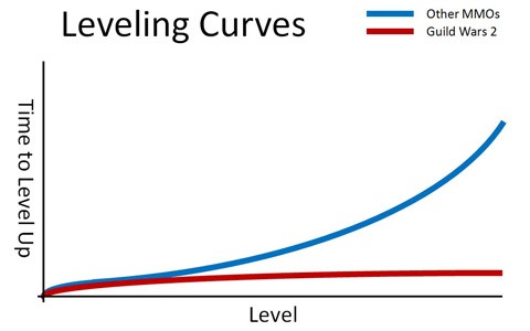 Guild Wars 2 - Leveling Guild Wars 2 - Leveling