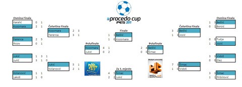 Procedo PES 2011 Cup - rezultati