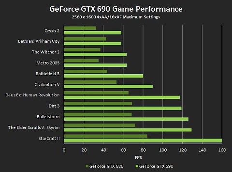 Nvidia Geforce GTX 690