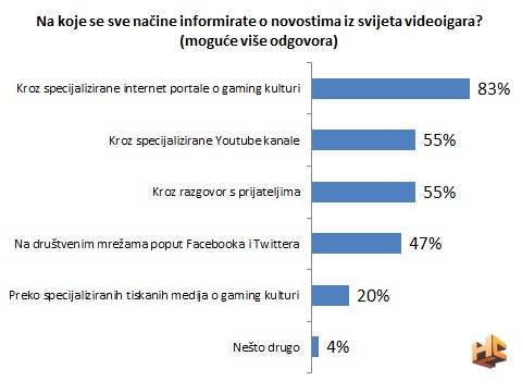 Istrazivanje gamera 1