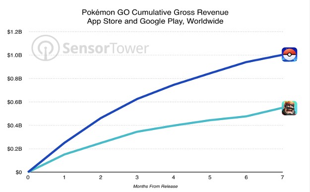 Pokemon GO zaradio milijardu dolara 1