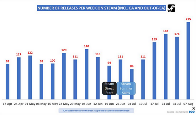 steam direct igre