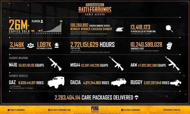 pubg statistike